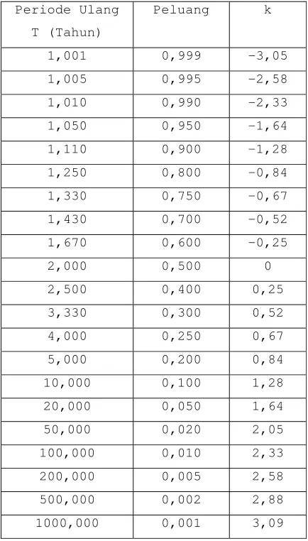 Tabel 3.1. Nilai variabel Reduksi Gauss 