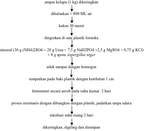 Gambar 1. Diagram alir pembuatan pakan dari ampas kelapa 