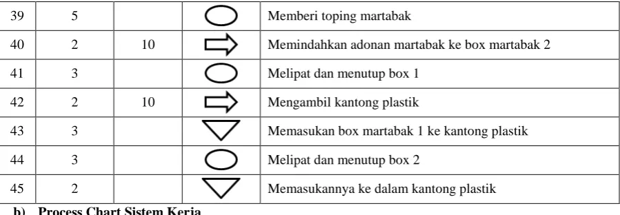 Tabel Temuan Ergonomi Berdasarkan Peta Kerja  