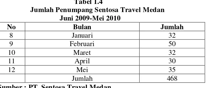 Tabel 1.4 Jumlah Penumpang Sentosa Travel Medan     