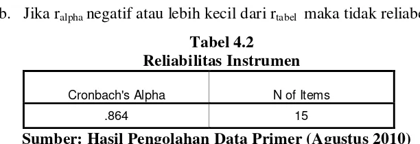 Tabel 4.2 Reliabilitas Instrumen 
