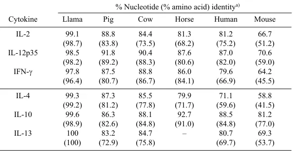 Table 1.Sequence identities between the llama, pig, cow, horse, human, and mousecytokines