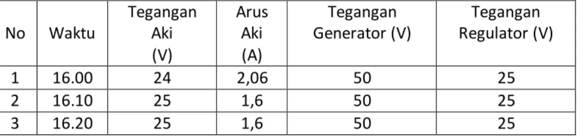 Tabel 1. Data Hasil Pengujian Pengisian Aki 