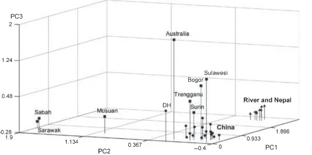 Figure 3. Principal component analysis plot of