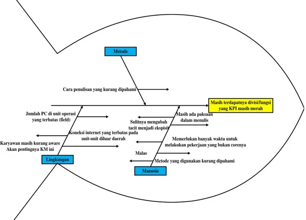 Gambar I.1 Causes and Effect Diagram 