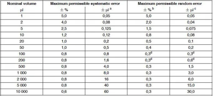 Tabel 1. Maximum Permissible Error Type A dan D1 