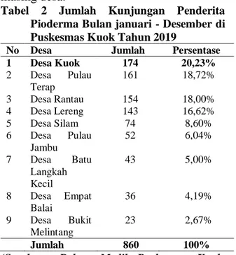 Tabel  1.1  Data  Pioderma  Terbanyak  di  Sepuluh  Puskesmas  di  Kabupaten  Kampar tahun 2019 