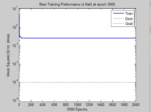 Gambar 7. Grafik Performance dari 2 Neuron 