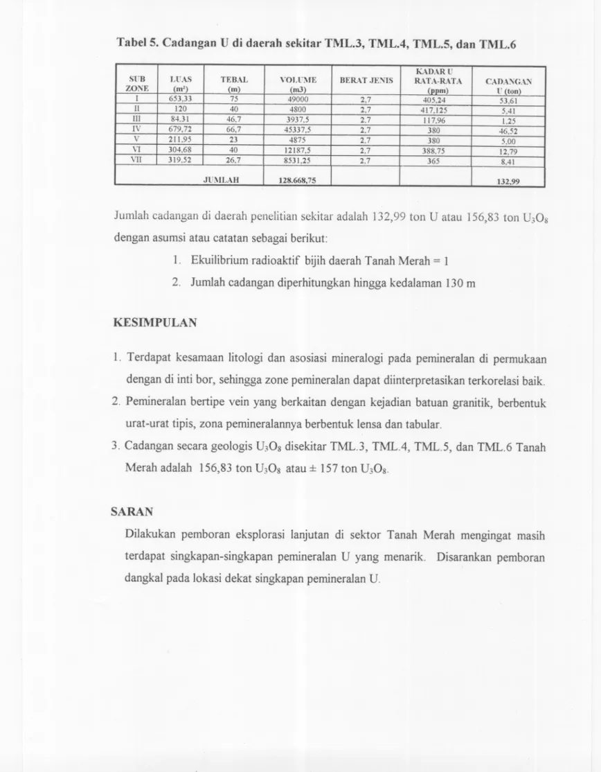 Tabel 5. Cadangan U di daerah sekitar TML.3, TML.4, TML.5, daD TML.6