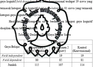 Tabel 4.2 Deskripsi Data Gaya Belajar Siswa 