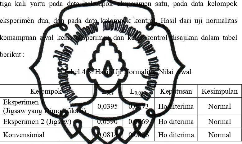 Tabel 4.4. Hasil Uji Homogenitas Nilai Awal 