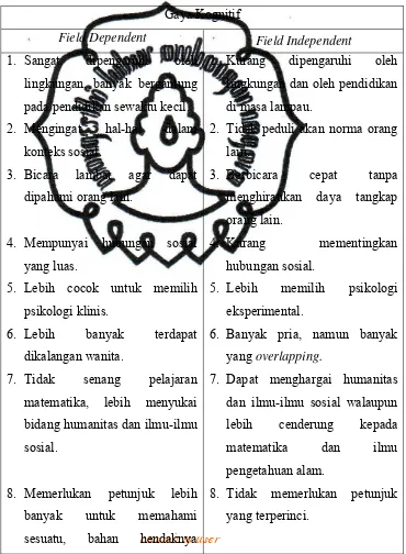 Tabel 2.3. Gaya Kognitif field dependent dan field independent.