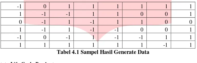 Tabel 4.1 Sampel Hasil Generate Data 