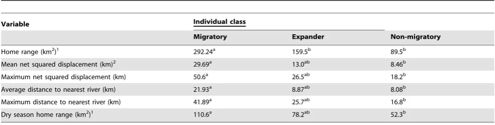 Table 2. Differences in movement metrics among migratory behaviour classes for African buffalo in the Caprivi Strip of Namibia.Differences in superscripts indicate statistically significant differences (Tukey’s post-hoc HSD test).