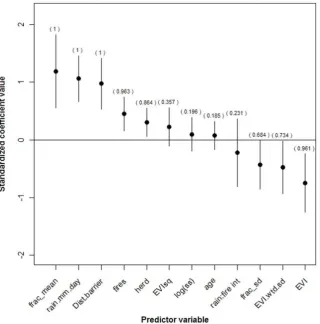 Figure 3. Results of statistical modeling. Model-averaged (over the set of 4096 candidate regression models) standardized regressioncoefficients for variables explaining wet season migratory movements in African buffalo