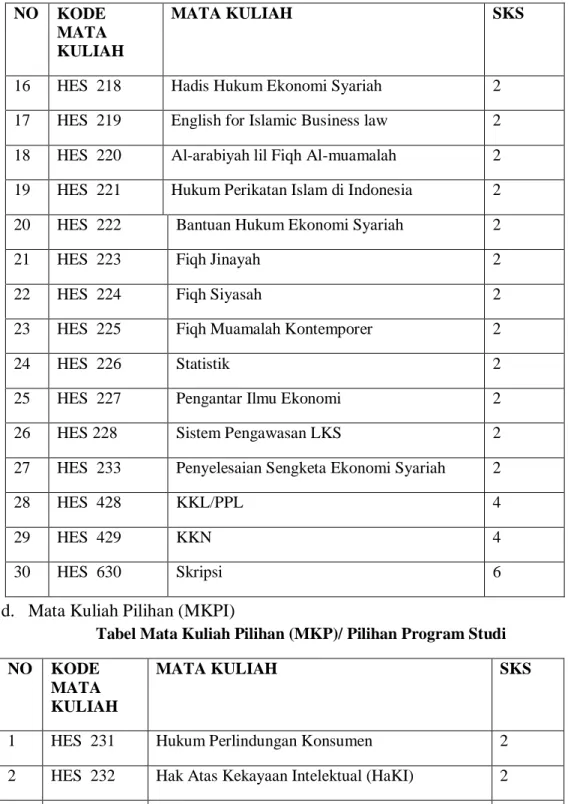 Tabel Mata Kuliah Pilihan (MKP)/ Pilihan Program Studi  NO  KODE 
