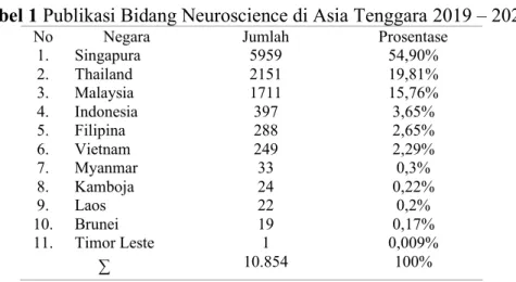 Tabel 2 Publikasi Neurolinguistik &amp; Bidang Linguistik Lainnya 2019 – 2020 di Indonesia 