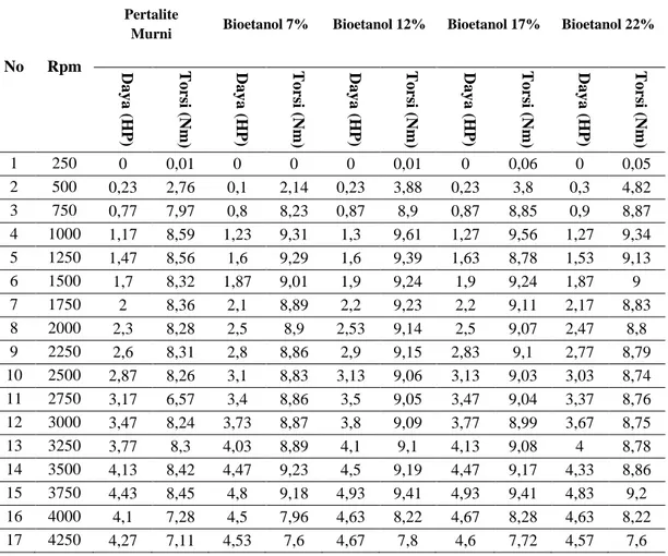 Tabel 1. Hasil pengukuran dengan variasi bahan bakar Pertalite dan Bioetanol. 