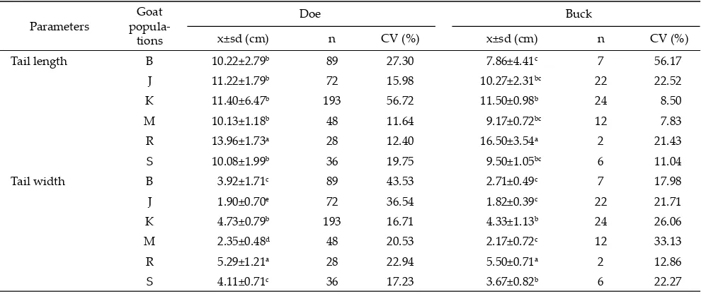 Table 3. Mean of the skull length, skull width, and skull height of buck and doe adult of six Indonesian local goats