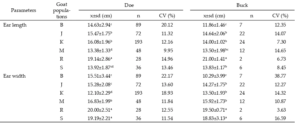 Table 6. Means of the canon circumference of six di� erent populations of Indonesian local goats