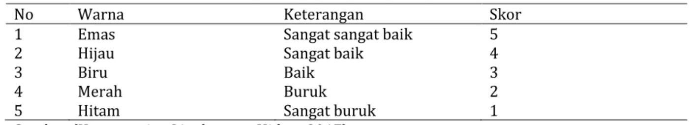 Tabel 1. Penentuan Nilai PROPER 