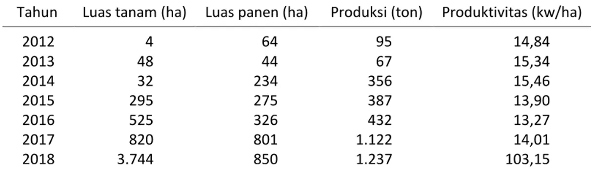 Tabel 1. Perkembangan luas tanam, luas panen, produksi dan produktivitas kedelai  di Kabupaten Bandung tahun 2012 – 2018