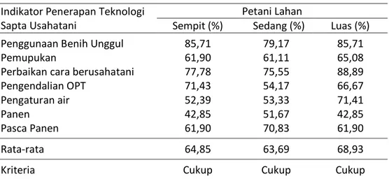 Tabel 3. Tingkat capaian produktivitas kedelai berdasarkan luas lahan  