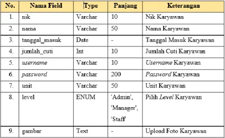 Tabel 1. Database Karyawan 