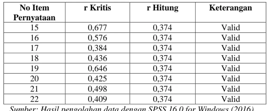 Tabel 3.8. Hasil Uji Validitas Variabel Y (Partisipasi Masyarakat)  No Item 