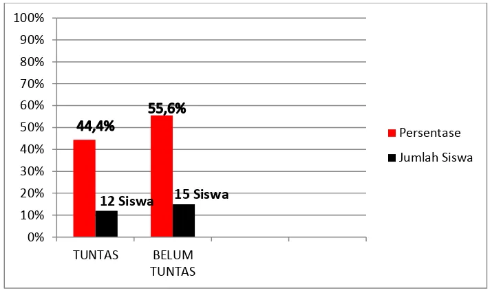 Grafik 2 menunjukkan bahwa tingkat ketuntasan hasil belajar 