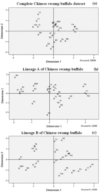 Figure 7. Multidimensional scaling plot of pairwise FST values between 22 Chinese swamp buffalo populations.doi:10.1371/journal.pone.0056552.g007