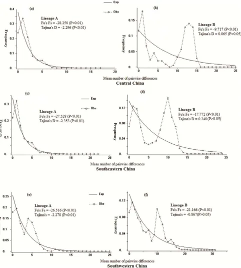 Figure 5. Mismatch distribution and test of neutrality for three hypothesized domestication centers of Chinese buffalo(Southeastern, Central and Southwestern China).doi:10.1371/journal.pone.0056552.g005