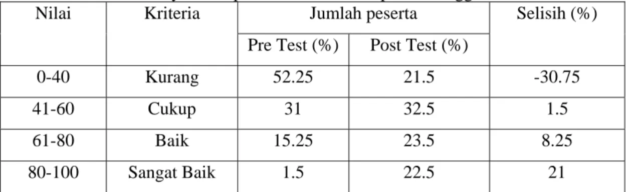 Tabel 6.   Persentase Rata-Rata Jumlah Peserta pada Nilai Pre Test dan Post Test serta  Kriteria Nilainya di empat kecamatan Kabupaten Donggala 