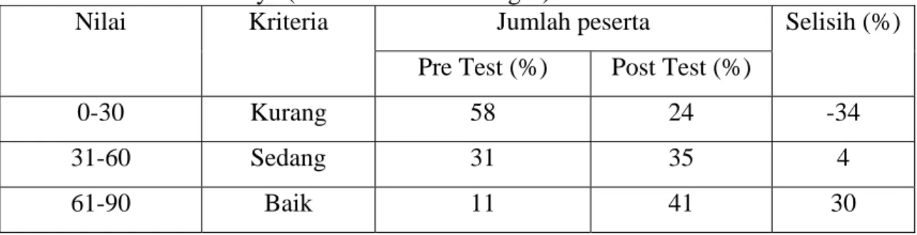 Tabel 1.   Persentase Rata-Rata Jumlah Peserta pada Nilai Pre Test dan Post Test serta  Kriteria Nilainya (Pelatihan untuk Petugas) 