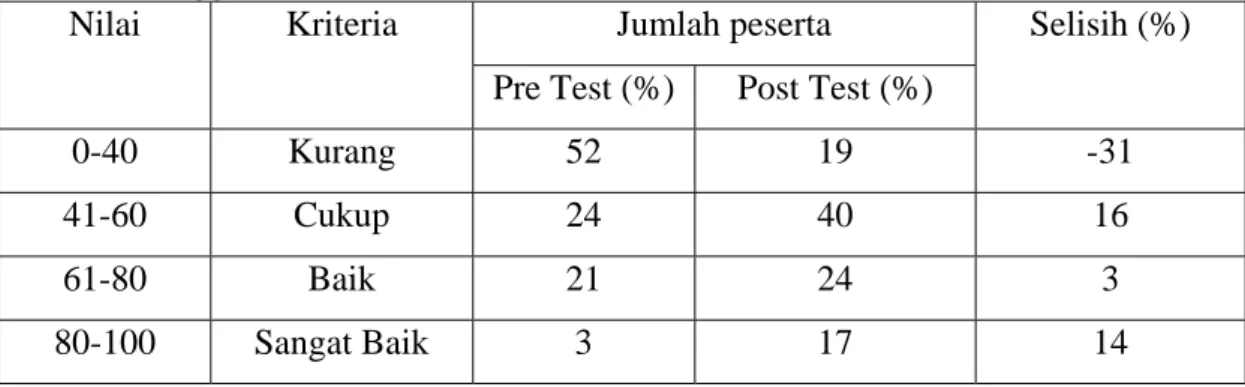 Tabel 2.   Persentase Rata-Rata Jumlah Peserta pada Nilai Pre Test dan Post Test serta  Kriteria Nilainya (Pelatihan untuk Petani di Kecamatan Kulawi Kabupaten  Donggala) 