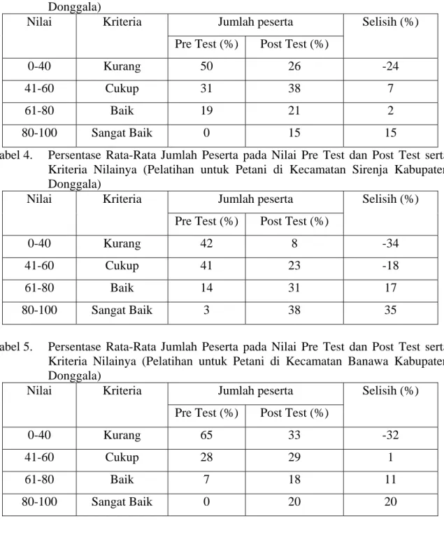 Tabel 4.   Persentase Rata-Rata Jumlah Peserta pada Nilai Pre Test dan Post Test serta  Kriteria Nilainya (Pelatihan untuk Petani di Kecamatan Sirenja Kabupaten  Donggala) 