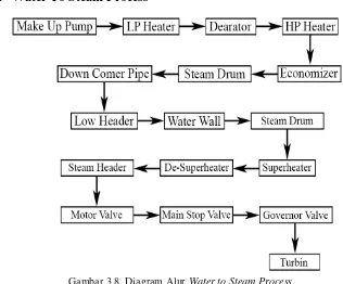 Gambar 3.8  Diagram Alur Water to Steam Process 