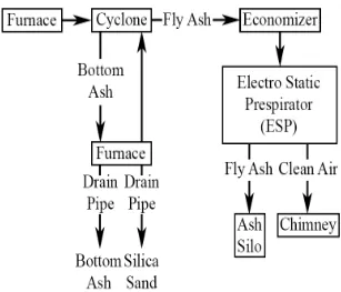Gambar 3.9 Diagram Alur Pada Disposal of Combustion Residue Process 