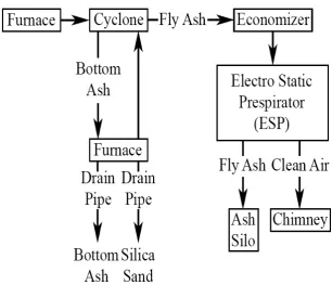 Gambar 3.9 Diagram Alur Pada Disposal of Combustion Residue Process 