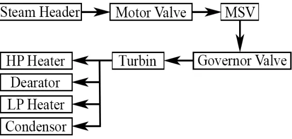 Gambar 3.10 Diagram Alur Proses Sistem Uap dan Air Pada Sistem 