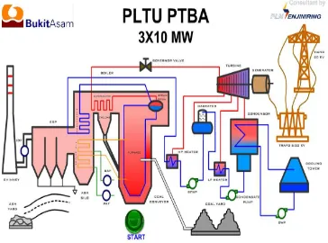 Gambar 3.3 Diagram Alur Proses Sistem PLTU PTBA 3×10 MW 