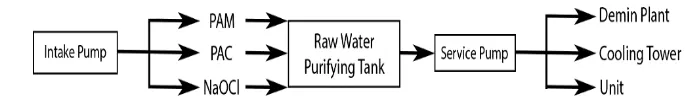 Gambar 3.4 Diagram Alur Proses Pada Raw Water Treatment 