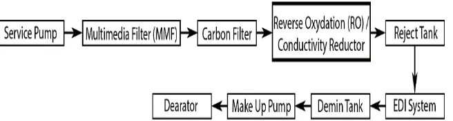 Gambar 3.5 Diagram Alur Proses Pada Demin Treatment Plant 