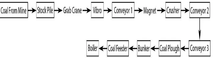 Gambar 3.6 Diagram Alur Proses Pada Coal Handling System (CHS) 