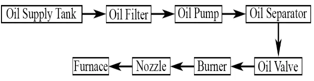 Gambar 3.7 Diagram Alur Fuel And Combustion Process pada Diesel Fuel 