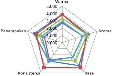 Gambar 1. Radar Uji Organoleptik Yoghurt Selada Air 