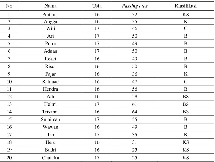 Tabel  3. Hasil Tes passing atas Atlet Bolavoli di Sekolah SMAN 1 Bunut Kabupaten  Pelalawan 