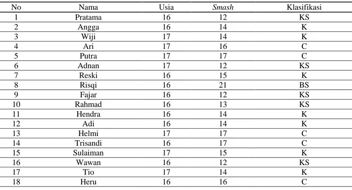 Tabel 7. Hasil Tes Smash Atlet Bolavoli di Sekolah SMAN 1 Bunut Kabupaten Pelalawan 