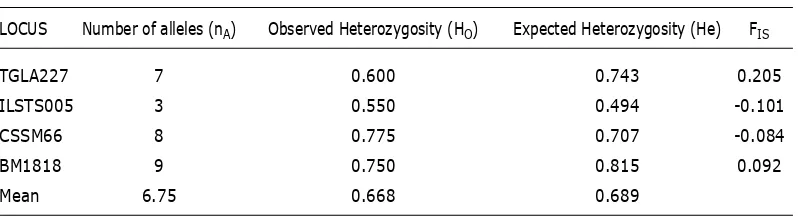 table 1. nomenclature of the microsatellite loci used in the study, their primer 