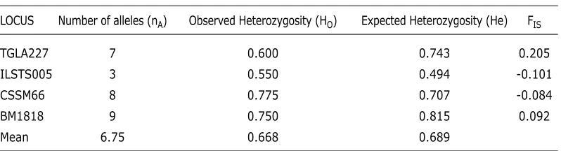 table 1. nomenclature of the microsatellite loci used in the study, their primer 